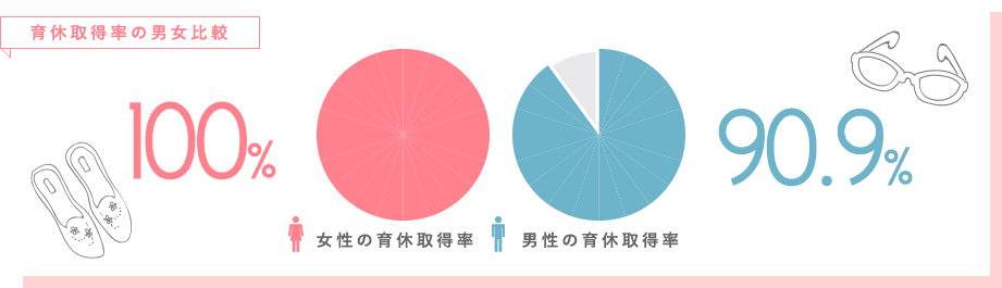 育休取得率の男女比較