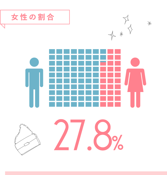 女性の割合