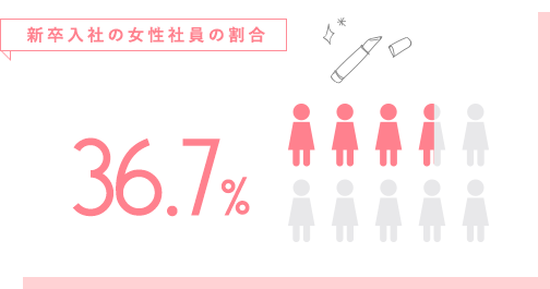 新卒入社の女性社員の割合