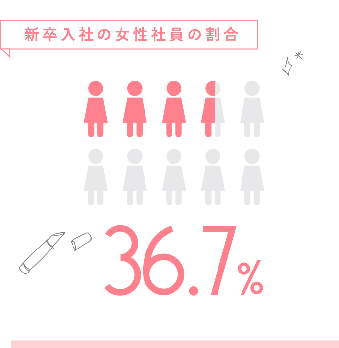 新卒入社の女性社員の割合